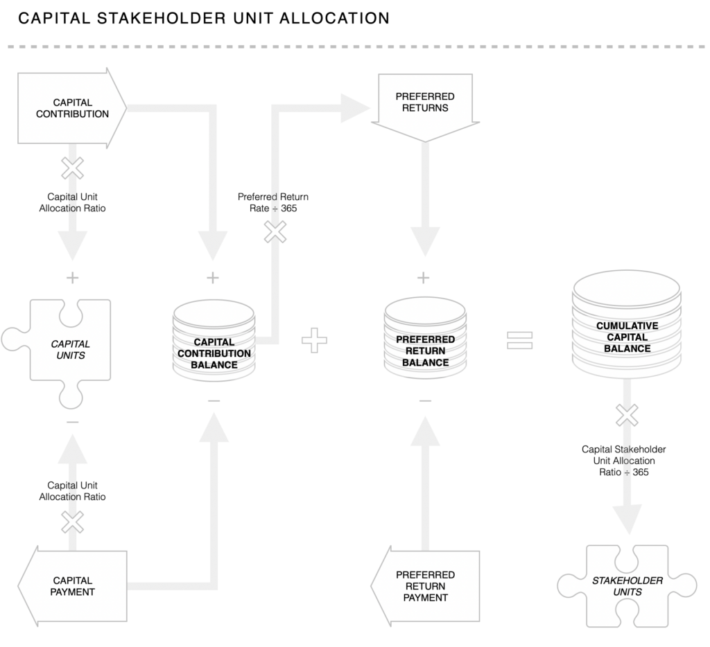 OEF Open Equity Distributions Flowchart Capital Stakeholder Unit Allocations