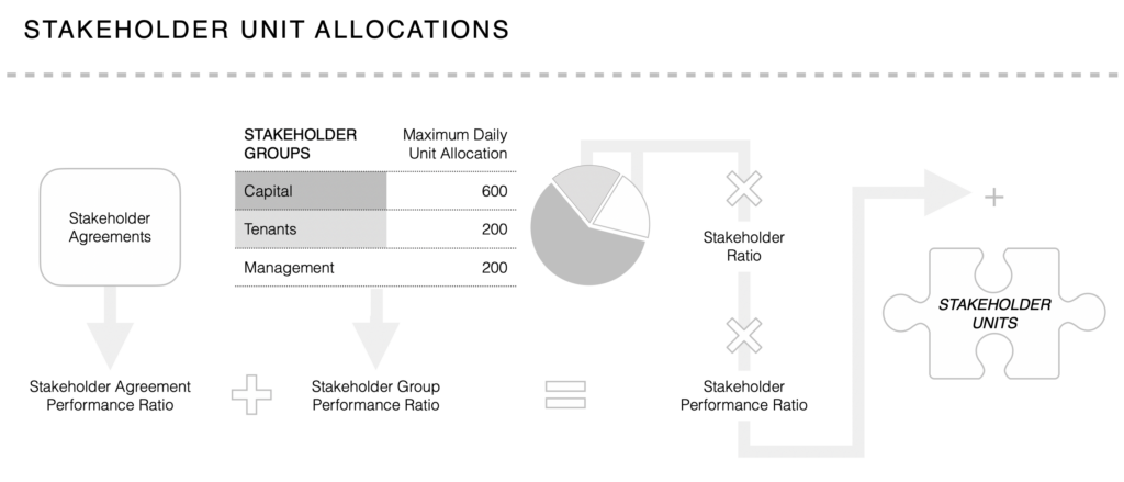 OEF Open Equity Distributions Flowchart Stakeholder Unit Allocations